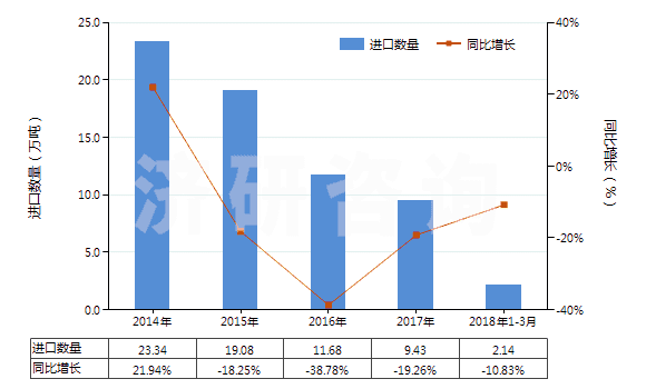 2014-2018年3月中國與碳黑或硅石混合未硫化的復(fù)合橡膠（初級形狀或板、片、帶）(HS40051000)進口量及增速統(tǒng)計